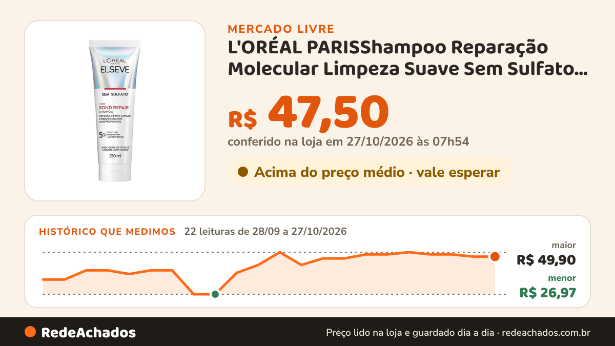 Histórico de preço de L'ORÉAL PARISShampoo Reparação Molecular Limpeza Suave Sem Sulfato R no Mercado Livre: 21 leituras de 28/09/2026 a 26/10/2026, menor R$ 26,97, maior R$ 49,90