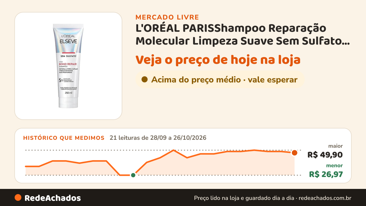 Histórico de preço de L'ORÉAL PARISShampoo Reparação Molecular Limpeza Suave Sem Sulfato R no Mercado Livre: 21 leituras de 28/09/2026 a 26/10/2026, menor R$ 26,97, maior R$ 49,90