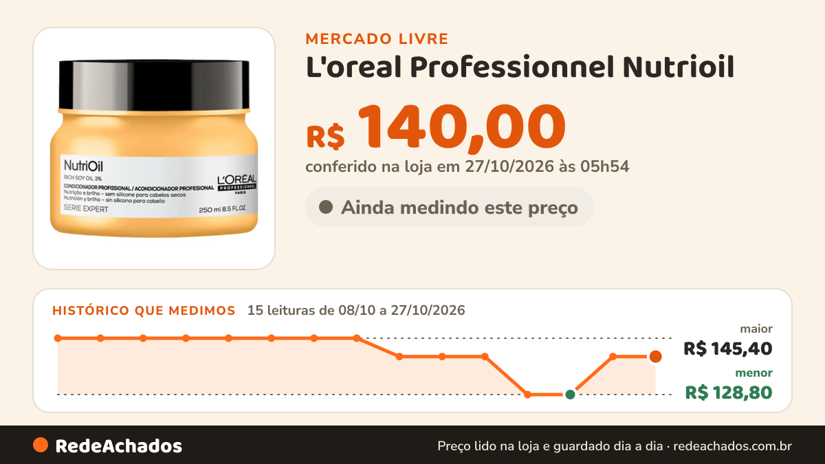 Histórico de preço de L'oreal Professionnel Nutrioil - Máscara Capilar 250g L'ORÉAL PROFESSIONNEL por no Mercado Livre: 15 leituras de 08/10/2026 a 27/10/2026, menor R$ 128,80, maior R$ 145,40; R$ 140,00 conferido em 27/10/2026 às 05h54