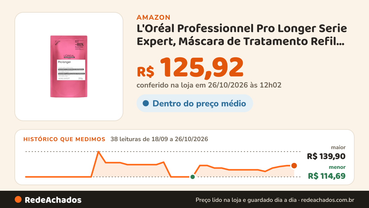 Histórico de preço de L'Oréal Professionnel Pro Longer Serie Expert, Máscara de Tratamento Refil para Cabelos… na Amazon: 38 leituras de 18/09/2026 a 26/10/2026, menor R$ 114,69, maior R$ 139,90; R$ 125,92 conferido em 26/10/2026 às 12h02