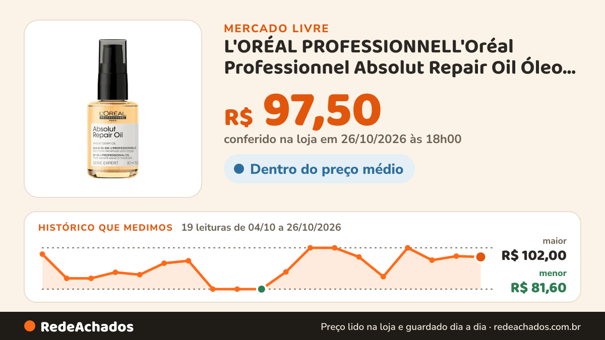 Histórico de preço de L'ORÉAL PROFESSIONNELL'Oréal Professionnel Absolut Repair Oil Óleo Capilar 30ml no Mercado Livre: 19 leituras de 04/10/2026 a 26/10/2026, menor R$ 81,60, maior R$ 102,00; R$ 97,50 conferido em 26/10/2026 às 18h00