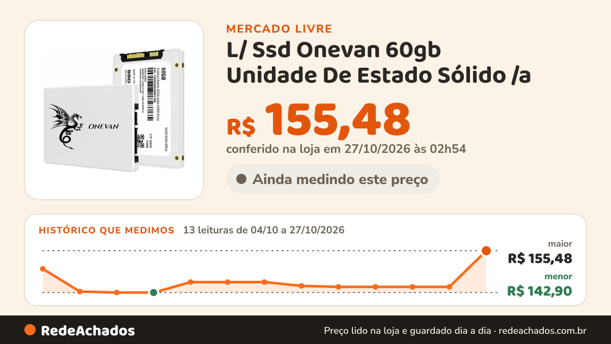 Histórico de preço de L/ Ssd Onevan 60gb Unidade De Estado Sólido /a no Mercado Livre: 13 leituras de 04/10/2026 a 27/10/2026, menor R$ 142,90, maior R$ 155,48; R$ 155,48 conferido em 27/10/2026 às 02h54