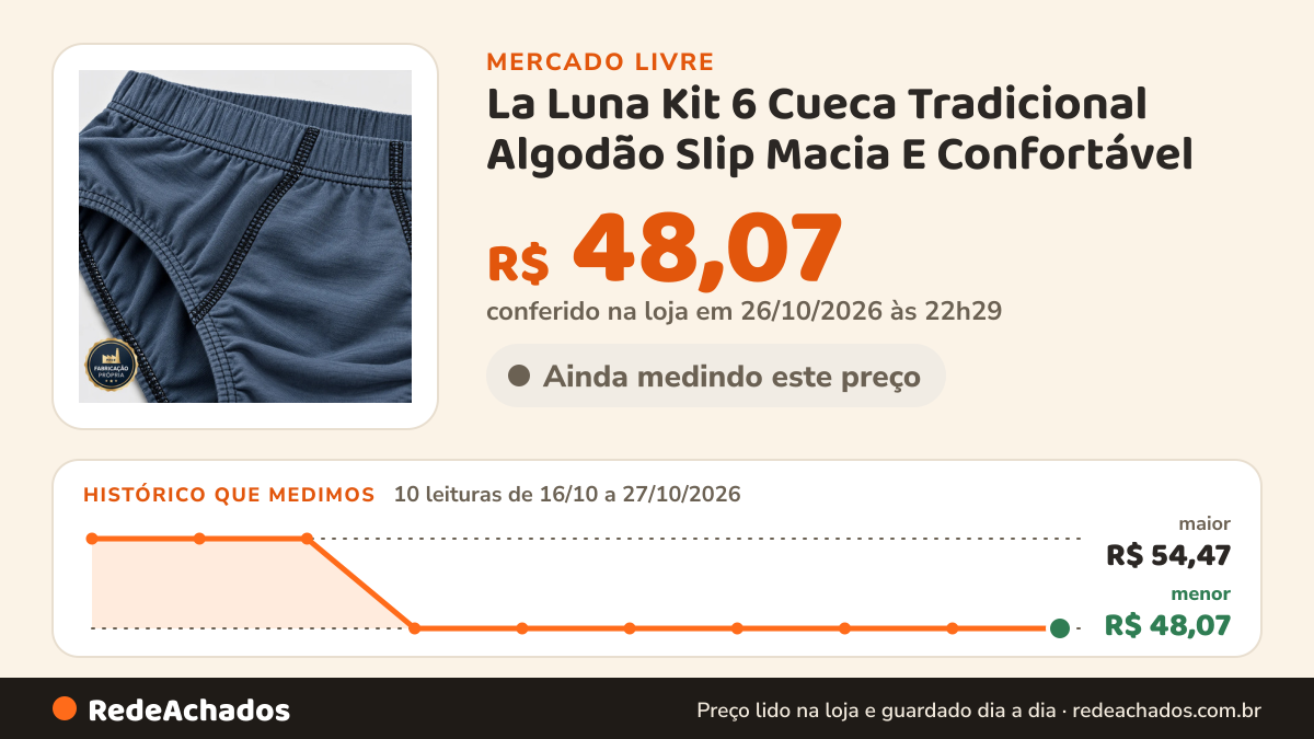 Histórico de preço de La Luna Kit 6 Cueca Tradicional Algodão Slip Macia E Confortável no Mercado Livre: 10 leituras de 16/10/2026 a 27/10/2026, menor R$ 48,07, maior R$ 54,47; R$ 48,07 conferido em 26/10/2026 às 22h29
