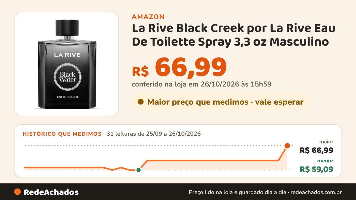 Histórico de preço de La Rive Black Creek por La Rive Eau De Toilette Spray 3,3 oz Masculino na Amazon: 31 leituras de 25/09/2026 a 26/10/2026, menor R$ 59,09, maior R$ 66,99; R$ 66,99 conferido em 26/10/2026 às 15h59