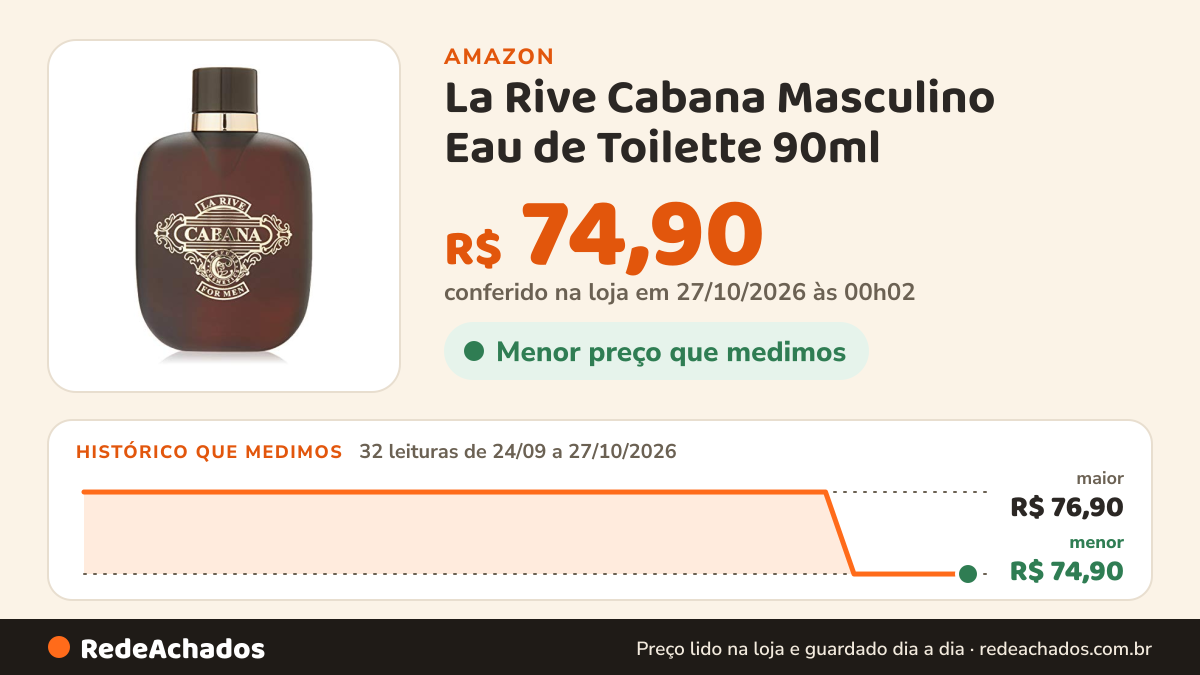 Histórico de preço de La Rive Cabana Masculino Eau de Toilette 90ml na Amazon: 32 leituras de 24/09/2026 a 27/10/2026, menor R$ 74,90, maior R$ 76,90; R$ 74,90 conferido em 27/10/2026 às 00h02