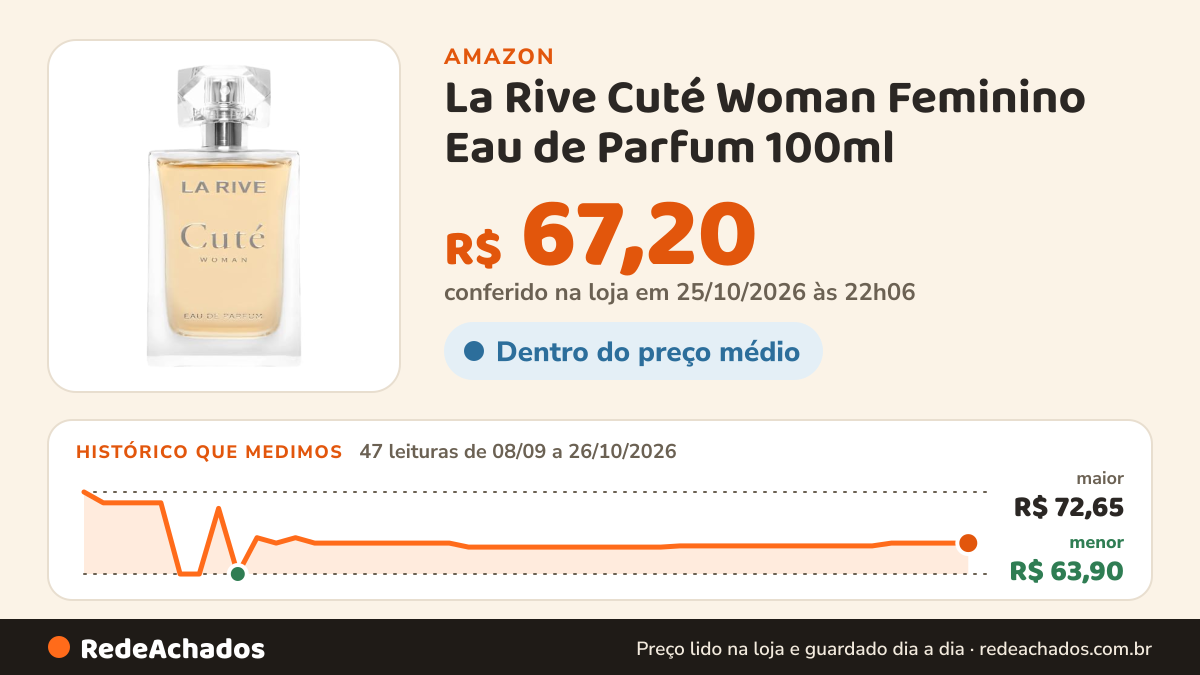 Histórico de preço de La Rive Cuté Woman Feminino Eau de Parfum 100ml na Amazon: 47 leituras de 08/09/2026 a 26/10/2026, menor R$ 63,90, maior R$ 72,65; R$ 67,20 conferido em 25/10/2026 às 22h06
