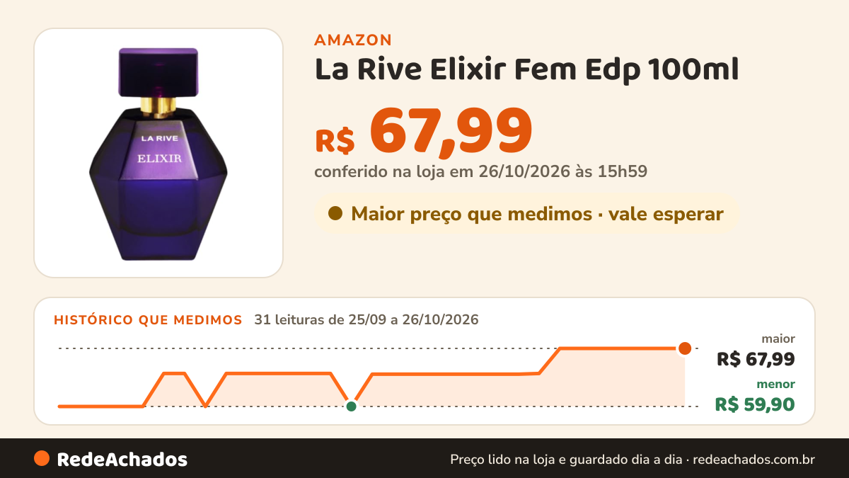Histórico de preço de La Rive Elixir Fem Edp 100ml na Amazon: 31 leituras de 25/09/2026 a 26/10/2026, menor R$ 59,90, maior R$ 67,99; R$ 67,99 conferido em 26/10/2026 às 15h59
