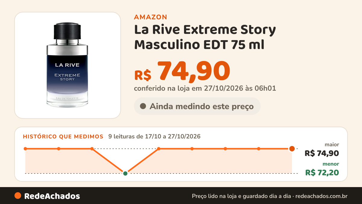 Histórico de preço de La Rive Extreme Story Masculino EDT 75 ml na Amazon: 9 leituras de 17/10/2026 a 27/10/2026, menor R$ 72,20, maior R$ 74,90; R$ 74,90 conferido em 27/10/2026 às 06h01