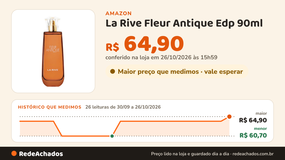 Histórico de preço de La Rive Fleur Antique Edp 90ml na Amazon: 26 leituras de 30/09/2026 a 26/10/2026, menor R$ 60,70, maior R$ 64,90; R$ 64,90 conferido em 26/10/2026 às 15h59
