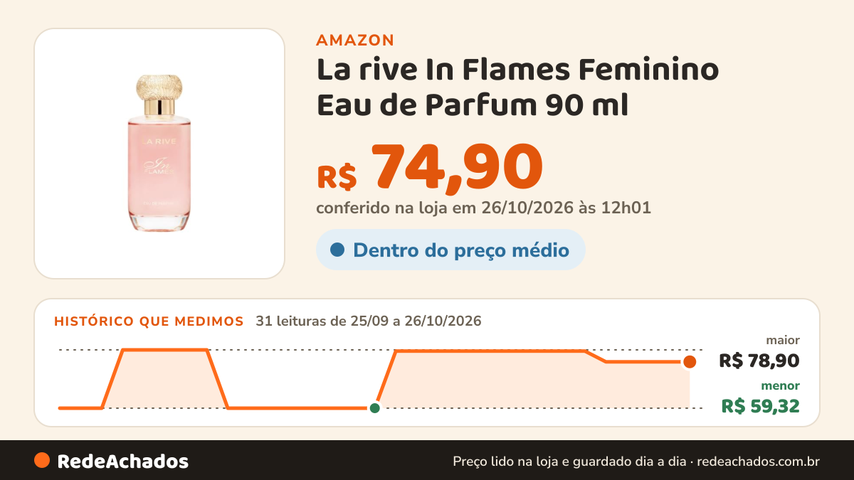 Histórico de preço de La rive In Flames Feminino Eau de Parfum 90 ml na Amazon: 30 leituras de 25/09/2026 a 25/10/2026, menor R$ 59,32, maior R$ 78,90; R$ 74,90 conferido em 25/10/2026 às 05h58