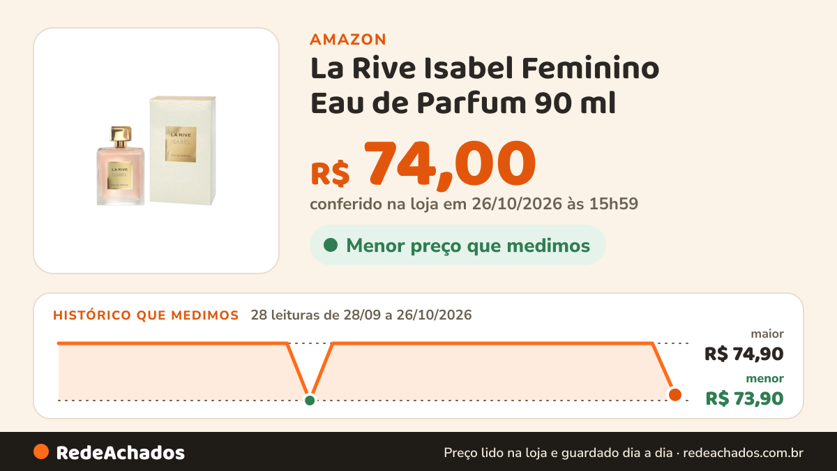Histórico de preço de La Rive Isabel Feminino Eau de Parfum 90 ml na Amazon: 28 leituras de 28/09/2026 a 26/10/2026, menor R$ 73,90, maior R$ 74,90; R$ 74,00 conferido em 26/10/2026 às 15h59