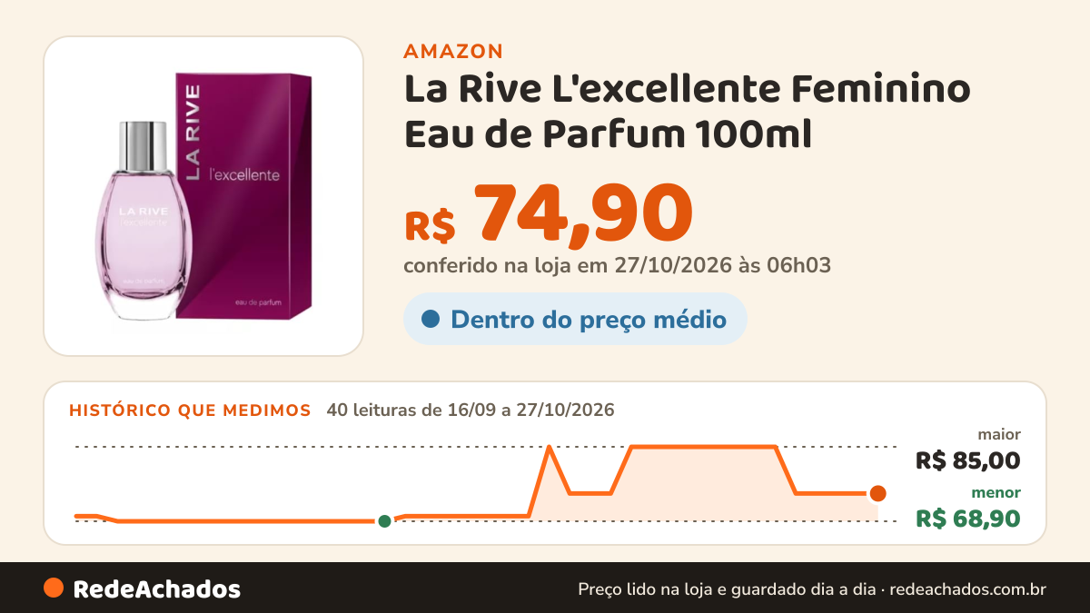 Histórico de preço de La Rive L'excellente Feminino Eau de Parfum 100ml na Amazon: 39 leituras de 16/09/2026 a 25/10/2026, menor R$ 68,90, maior R$ 85,00