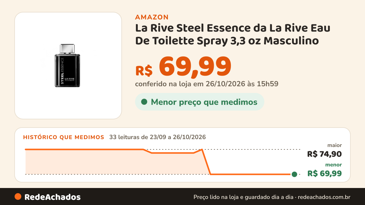 Histórico de preço de La Rive Steel Essence da La Rive Eau De Toilette Spray 3,3 oz Masculino na Amazon: 33 leituras de 23/09/2026 a 26/10/2026, menor R$ 69,99, maior R$ 74,90; R$ 69,99 conferido em 26/10/2026 às 15h59