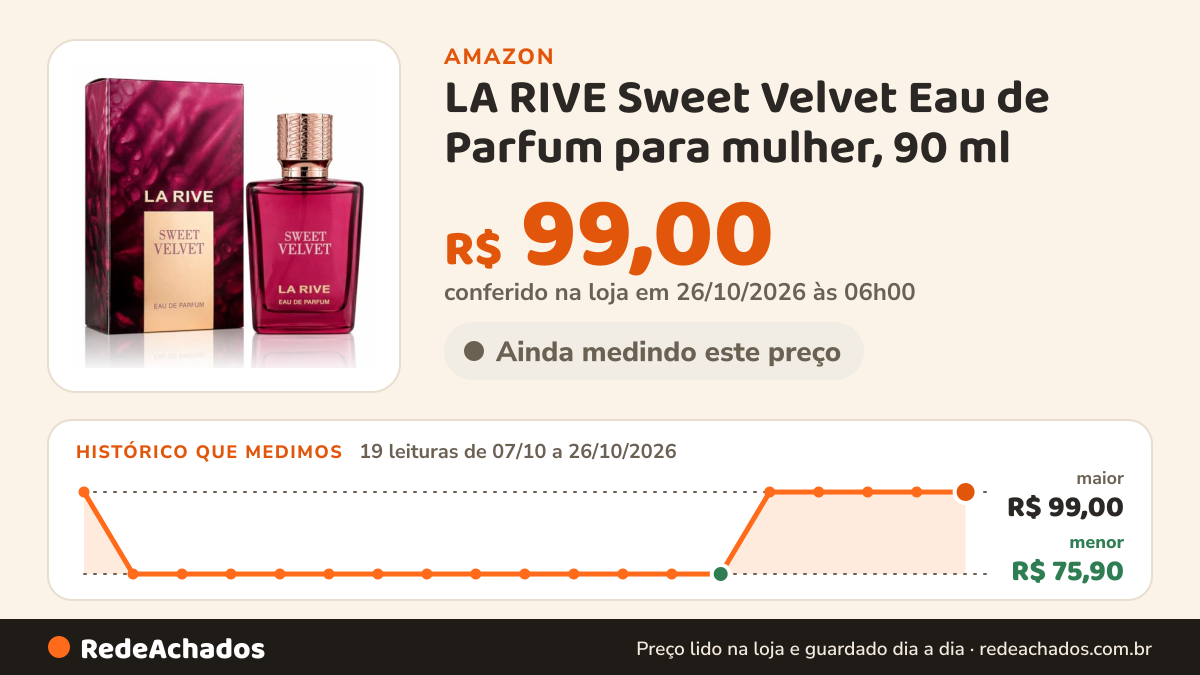 Histórico de preço de LA RIVE Sweet Velvet Eau de Parfum para mulher, 90 ml na Amazon: 19 leituras de 07/10/2026 a 26/10/2026, menor R$ 75,90, maior R$ 99,00; R$ 99,00 conferido em 26/10/2026 às 06h00