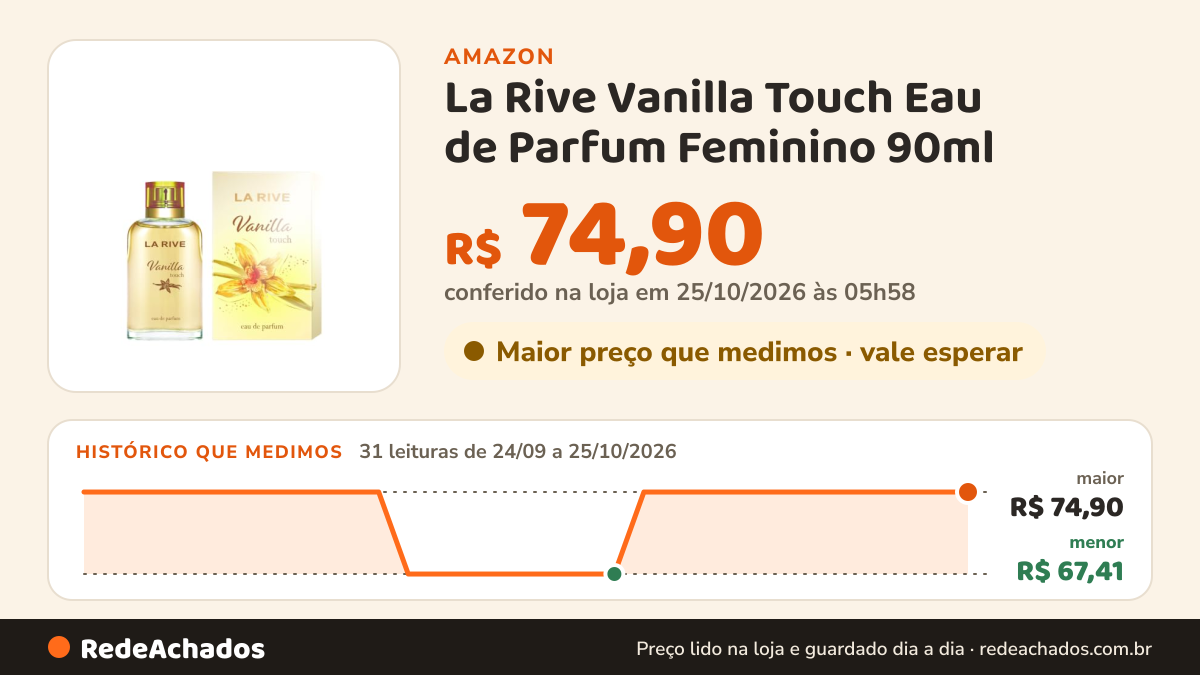 Histórico de preço de La Rive Vanilla Touch Eau de Parfum Feminino 90ml na Amazon: 31 leituras de 24/09/2026 a 25/10/2026, menor R$ 67,41, maior R$ 74,90; R$ 74,90 conferido em 25/10/2026 às 05h58