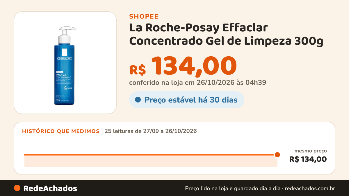 Histórico de preço de La Roche-Posay Effaclar Concentrado Gel de Limpeza 300g na Shopee: 25 leituras de 27/09/2026 a 26/10/2026, mesmo preço, R$ 134,00, em todas; R$ 134,00 conferido em 26/10/2026 às 04h39