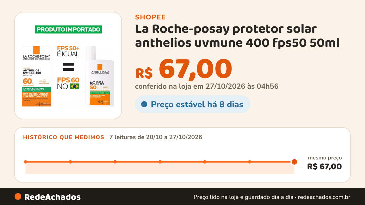 Histórico de preço de La Roche-posay protetor solar anthelios uvmune 400 fps50 50ml na Shopee: 7 leituras de 20/10/2026 a 27/10/2026, mesmo preço, R$ 67,00, em todas; R$ 67,00 conferido em 27/10/2026 às 04h56