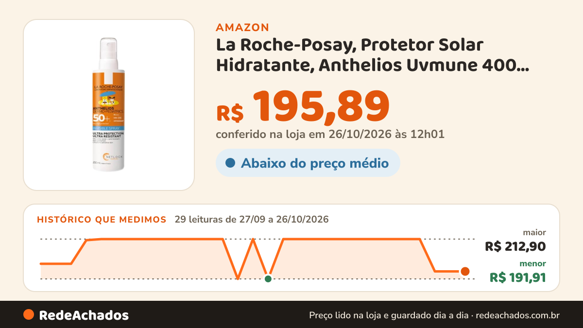 Histórico de preço de La Roche-Posay, Protetor Solar Hidratante, Anthelios Uvmune 400, Dermo-pediatrics, FPS 60… na Amazon: 29 leituras de 27/09/2026 a 26/10/2026, menor R$ 191,91, maior R$ 212,90; R$ 195,89 conferido em 26/10/2026 às 12h01