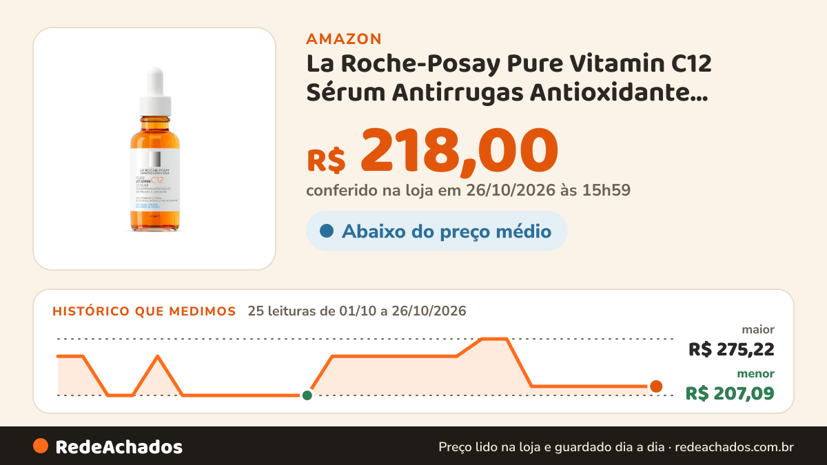 Histórico de preço de La Roche-Posay Pure Vitamin C12 Sérum Antirrugas Antioxidante, Reduz Rugas e Controla a… na Amazon: 25 leituras de 01/10/2026 a 26/10/2026, menor R$ 207,09, maior R$ 275,22; R$ 218,00 conferido em 26/10/2026 às 15h59