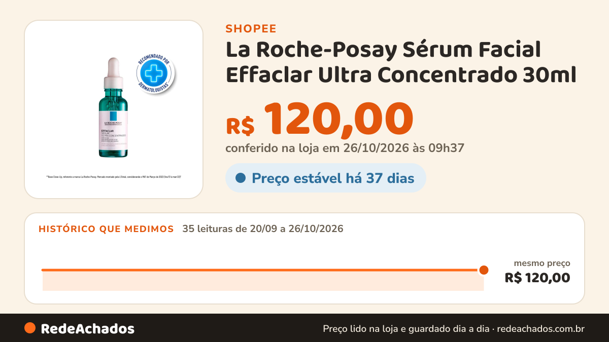 Histórico de preço de La Roche-Posay Sérum Facial Effaclar Ultra Concentrado 30ml na Shopee: 35 leituras de 20/09/2026 a 26/10/2026, mesmo preço, R$ 120,00, em todas; R$ 120,00 conferido em 26/10/2026 às 09h37