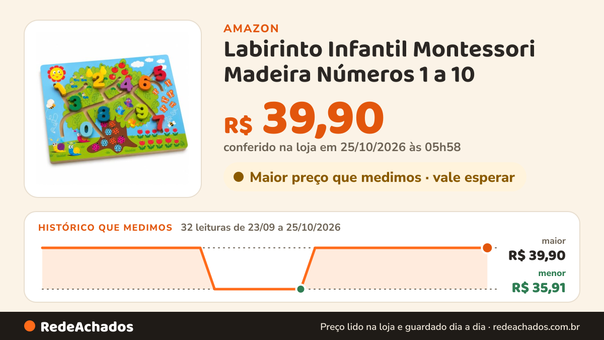 Histórico de preço de Labirinto Infantil Montessori Madeira Números 1 a 10 na Amazon: 32 leituras de 23/09/2026 a 25/10/2026, menor R$ 35,91, maior R$ 39,90; R$ 39,90 conferido em 25/10/2026 às 05h58