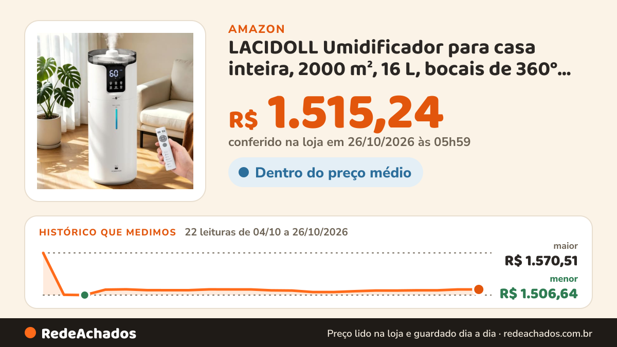 Histórico de preço de LACIDOLL Umidificador para casa inteira, 2000 m², 16 L, bocais de 360°, névoa fria… na Amazon: 22 leituras de 04/10/2026 a 26/10/2026, menor R$ 1.506,64, maior R$ 1.570,51; R$ 1.515,24 conferido em 26/10/2026 às 05h59