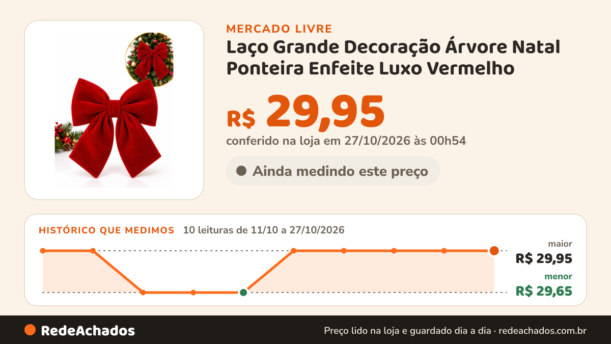 Histórico de preço de Laço Grande Decoração Árvore Natal Ponteira Enfeite Luxo Vermelho no Mercado Livre: 10 leituras de 11/10/2026 a 27/10/2026, menor R$ 29,65, maior R$ 29,95; R$ 29,95 conferido em 27/10/2026 às 00h54