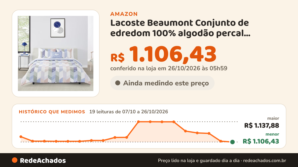 Histórico de preço de Lacoste Beaumont Conjunto de edredom 100% algodão percal, rosa/multi, casal na Amazon: 19 leituras de 07/10/2026 a 26/10/2026, menor R$ 1.106,43, maior R$ 1.137,88; R$ 1.106,43 conferido em 26/10/2026 às 05h59