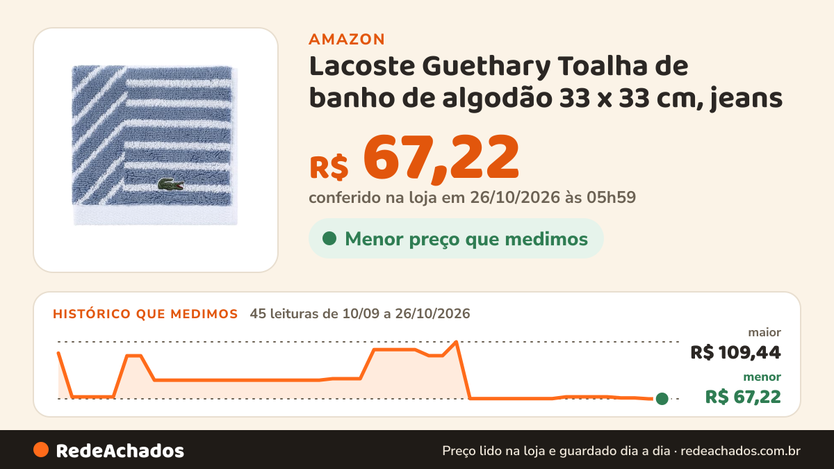 Histórico de preço de Lacoste Guethary Toalha de banho de algodão 33 x 33 cm, jeans na Amazon: 45 leituras de 10/09/2026 a 26/10/2026, menor R$ 67,22, maior R$ 109,44; R$ 67,22 conferido em 26/10/2026 às 05h59