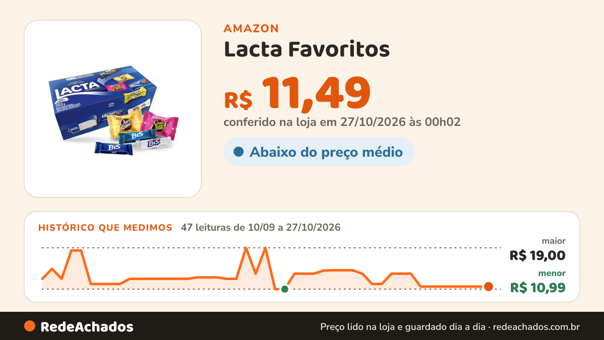 Histórico de preço de Lacta Favoritos - Caixa de variedades chocolates, 250,6g na Amazon: 47 leituras de 10/09/2026 a 27/10/2026, menor R$ 10,99, maior R$ 19,00; R$ 11,49 conferido em 27/10/2026 às 00h02
