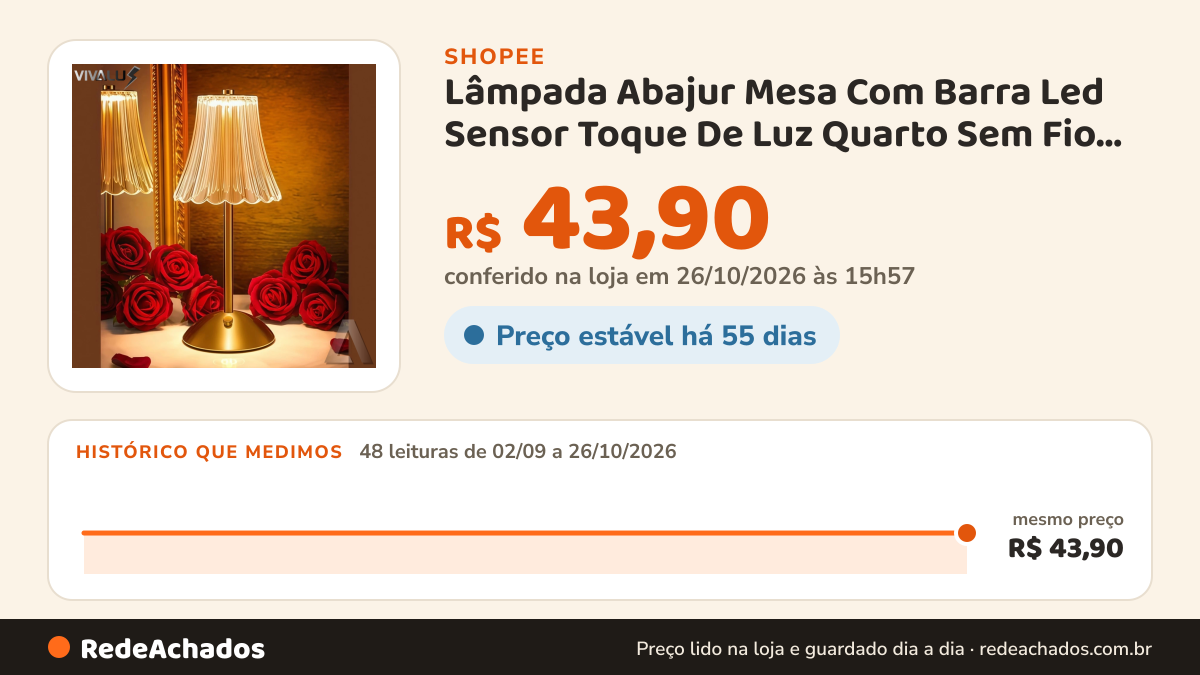 Histórico de preço de Lâmpada Abajur Mesa Com Barra Led Sensor Toque De Luz Quarto Sem Fio 3 Cores Luminária LED… na Shopee: 48 leituras de 02/09/2026 a 25/10/2026, mesmo preço, R$ 43,90, em todas; R$ 43,90 conferido em 25/10/2026 às 10h57