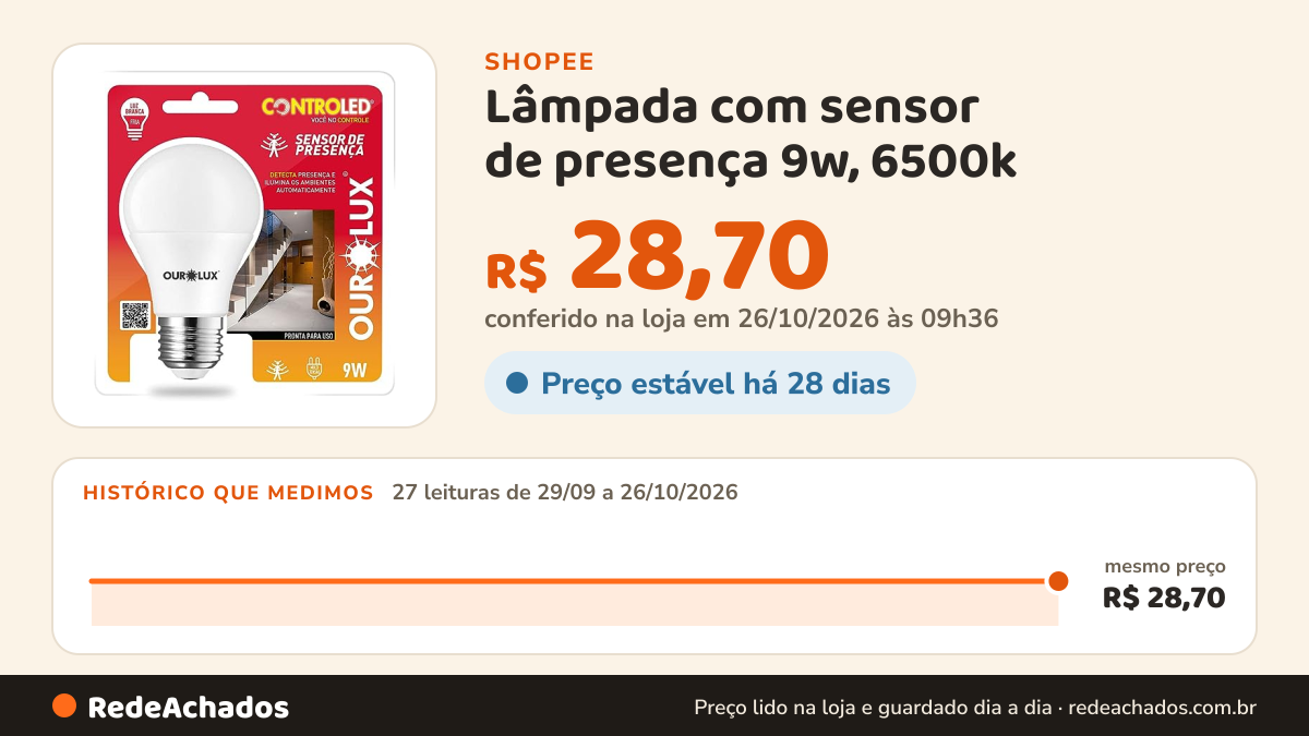 Histórico de preço de Lâmpada com sensor de presença 9w, 6500k - Ourolux na Shopee: 27 leituras de 29/09/2026 a 26/10/2026, mesmo preço, R$ 28,70, em todas; R$ 28,70 conferido em 26/10/2026 às 09h36
