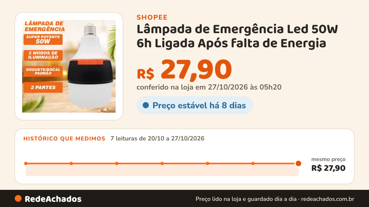 Histórico de preço de Lâmpada de Emergência Led 50W 6h Ligada Após falta de Energia - 110-220V na Shopee: 7 leituras de 20/10/2026 a 27/10/2026, mesmo preço, R$ 27,90, em todas; R$ 27,90 conferido em 27/10/2026 às 05h20