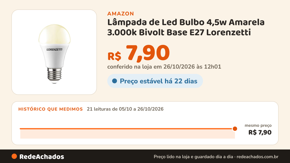 Histórico de preço de Lâmpada de Led Bulbo 4,5w Amarela 3.000k Bivolt Base E27 Lorenzetti na Amazon: 21 leituras de 05/10/2026 a 26/10/2026, mesmo preço, R$ 7,90, em todas; R$ 7,90 conferido em 26/10/2026 às 12h01