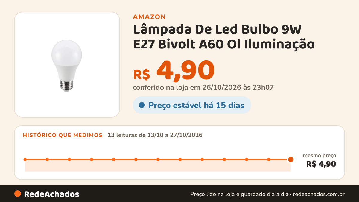 Histórico de preço de Lâmpada De Led Bulbo 9W E27 Bivolt A60 Ol Iluminação na Amazon: 13 leituras de 13/10/2026 a 27/10/2026, mesmo preço, R$ 4,90, em todas; R$ 4,90 conferido em 26/10/2026 às 23h07
