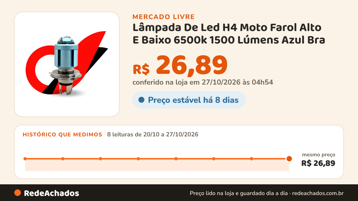 Histórico de preço de Lâmpada De Led H4 Moto Farol Alto E Baixo 6500k 1500 Lúmens Azul Bra no Mercado Livre: 8 leituras de 20/10/2026 a 27/10/2026, mesmo preço, R$ 26,89, em todas; R$ 26,89 conferido em 27/10/2026 às 04h54