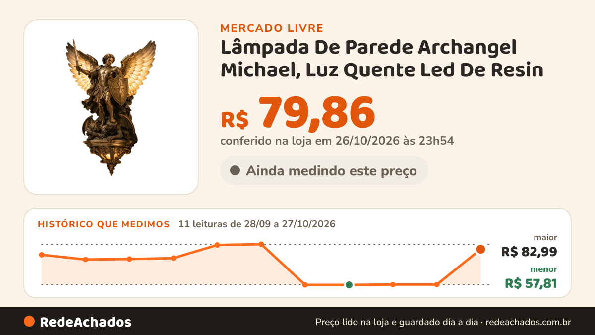 Histórico de preço de Lâmpada De Parede Archangel Michael, Luz Quente Led De Resin no Mercado Livre: 11 leituras de 28/09/2026 a 27/10/2026, menor R$ 57,81, maior R$ 82,99; R$ 79,86 conferido em 26/10/2026 às 23h54