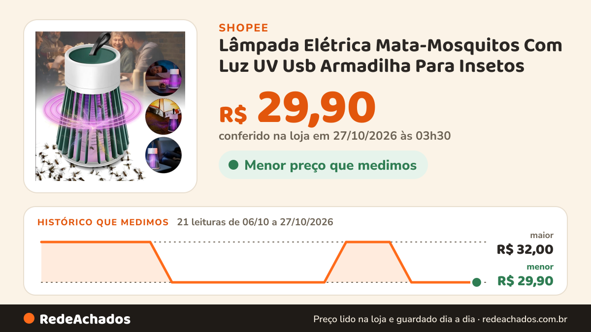 Histórico de preço de Lâmpada Elétrica Mata-Mosquitos Com Luz UV Usb Armadilha Para Insetos na Shopee: 21 leituras de 06/10/2026 a 27/10/2026, menor R$ 29,90, maior R$ 32,00; R$ 29,90 conferido em 27/10/2026 às 03h30
