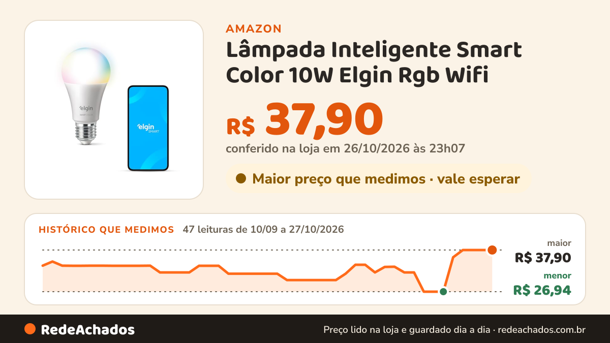 Histórico de preço de Lâmpada Inteligente Smart Color 10W Elgin Rgb Wifi na Amazon: 46 leituras de 10/09/2026 a 26/10/2026, menor R$ 26,94, maior R$ 37,90
