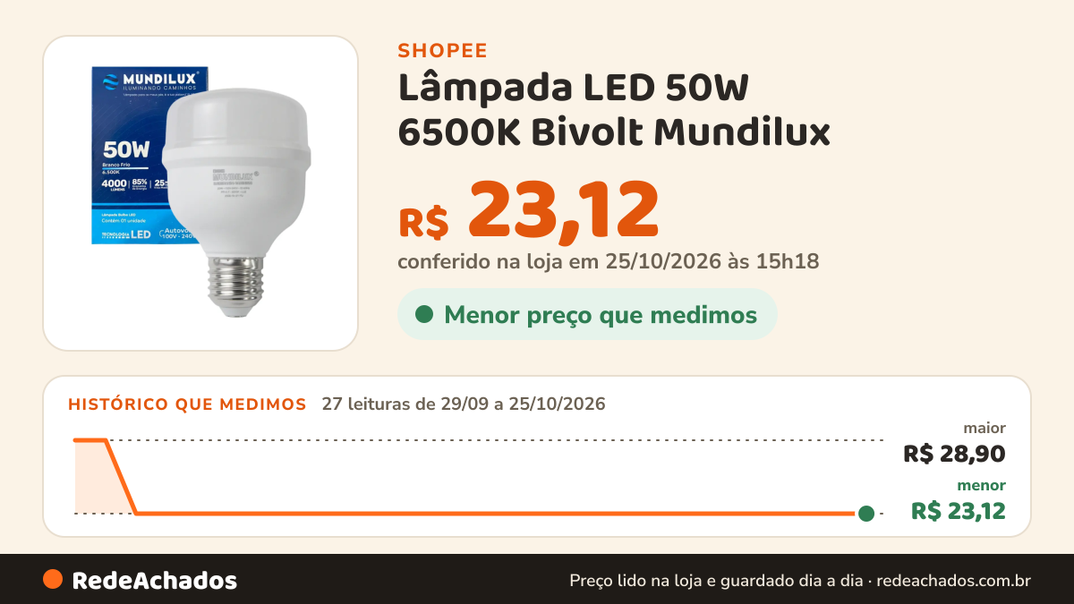 Histórico de preço de Lâmpada LED 50W 6500K Bivolt Mundilux na Shopee: 27 leituras de 29/09/2026 a 25/10/2026, menor R$ 23,12, maior R$ 28,90; R$ 23,12 conferido em 25/10/2026 às 15h18