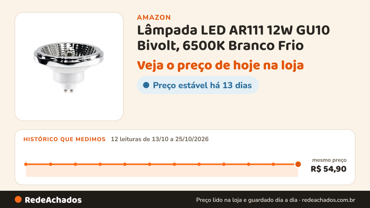 Histórico de preço de Lâmpada LED AR111 12W GU10 Bivolt, 6500K Branco Frio na Amazon: 12 leituras de 13/10/2026 a 25/10/2026, mesmo preço, R$ 54,90, em todas