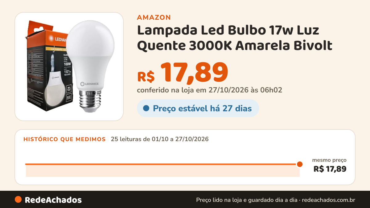 Histórico de preço de Lampada Led Bulbo 17w Luz Quente 3000K Amarela Bivolt na Amazon: 24 leituras de 01/10/2026 a 25/10/2026, mesmo preço, R$ 17,89, em todas
