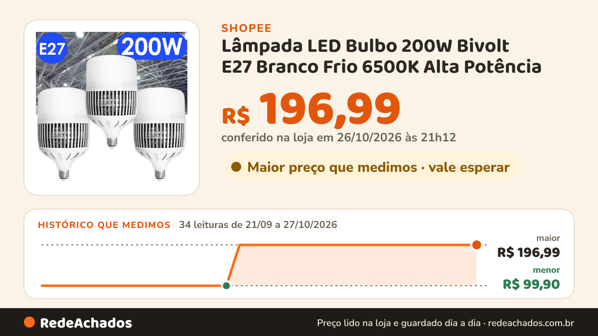 Histórico de preço de Lâmpada LED Bulbo 200W Bivolt E27 Branco Frio 6500K Alta Potência na Shopee: 34 leituras de 21/09/2026 a 27/10/2026, menor R$ 99,90, maior R$ 196,99; R$ 196,99 conferido em 26/10/2026 às 21h12