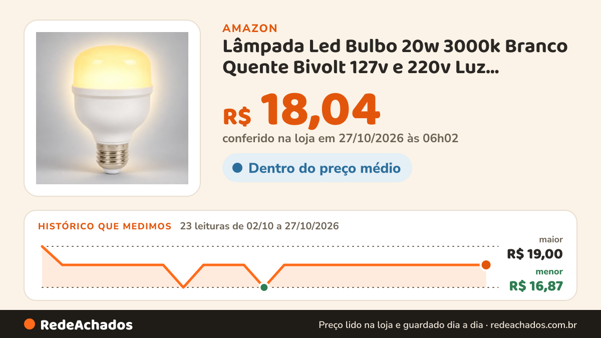 Histórico de preço de Lâmpada Led Bulbo 20w 3000k Branco Quente Bivolt 127v e 220v Luz Amarela para Ambientes… na Amazon: 22 leituras de 02/10/2026 a 25/10/2026, menor R$ 16,87, maior R$ 19,00