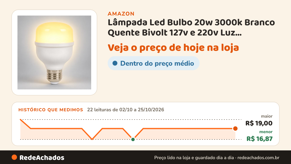 Histórico de preço de Lâmpada Led Bulbo 20w 3000k Branco Quente Bivolt 127v e 220v Luz Amarela para Ambientes… na Amazon: 22 leituras de 02/10/2026 a 25/10/2026, menor R$ 16,87, maior R$ 19,00