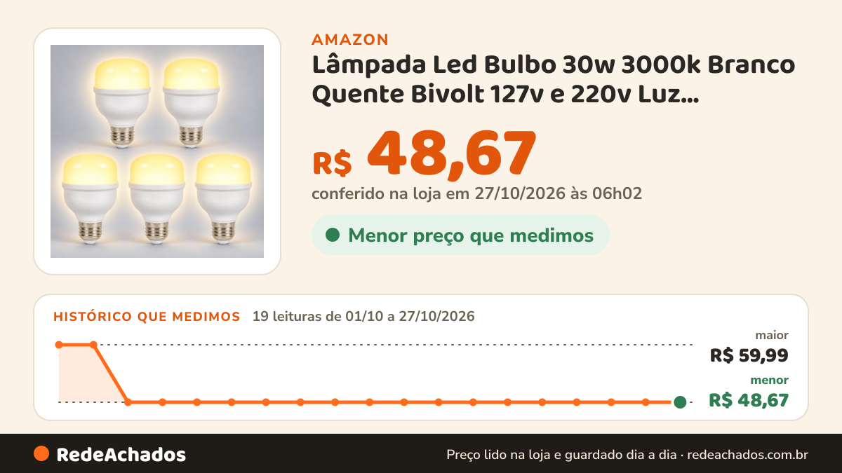 Histórico de preço de Lâmpada Led Bulbo 30w 3000k Branco Quente Bivolt 127v e 220v Luz Amarela para Ambientes… na Amazon: 19 leituras de 01/10/2026 a 27/10/2026, menor R$ 48,67, maior R$ 59,99; R$ 48,67 conferido em 27/10/2026 às 06h02