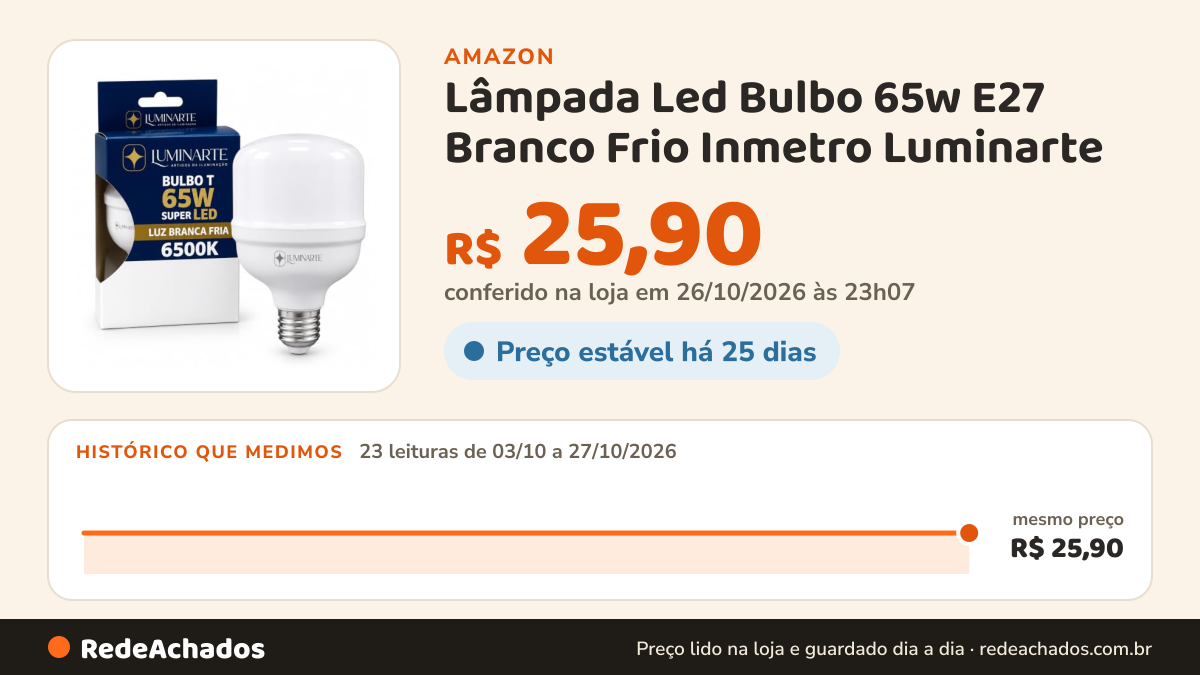 Histórico de preço de Lâmpada Led Bulbo 65w E27 Branco Frio Inmetro Luminarte na Amazon: 23 leituras de 03/10/2026 a 27/10/2026, mesmo preço, R$ 25,90, em todas; R$ 25,90 conferido em 26/10/2026 às 23h07