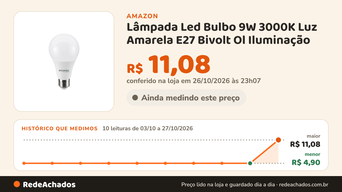 Histórico de preço de Lâmpada Led Bulbo 9W 3000K Luz Amarela E27 Bivolt Ol Iluminação na Amazon: 10 leituras de 03/10/2026 a 27/10/2026, menor R$ 4,90, maior R$ 11,08; R$ 11,08 conferido em 26/10/2026 às 23h07