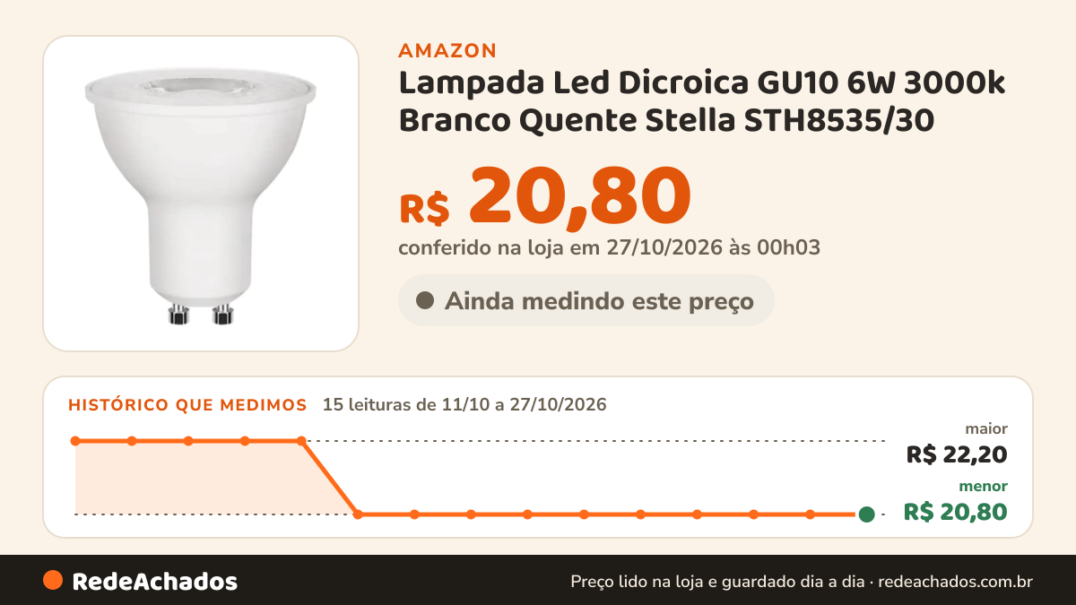 Histórico de preço de Lampada Led Dicroica GU10 6W 3000k Branco Quente Stella STH8535/30 na Amazon: 15 leituras de 11/10/2026 a 27/10/2026, menor R$ 20,80, maior R$ 22,20; R$ 20,80 conferido em 27/10/2026 às 00h03