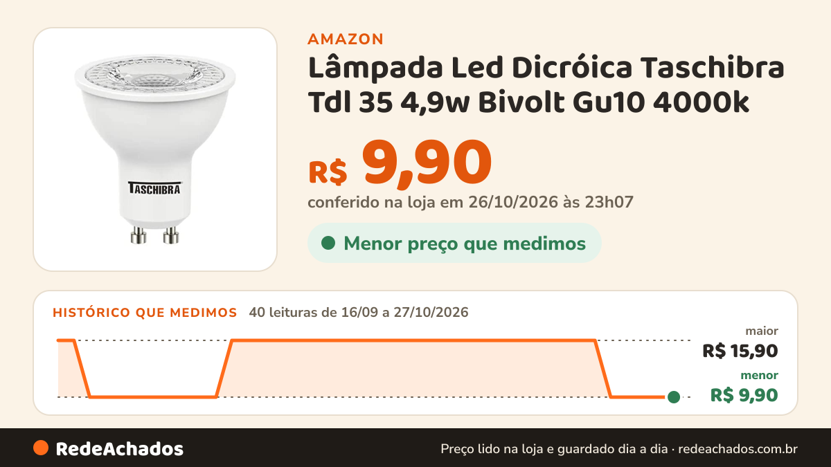 Histórico de preço de Lâmpada Led Dicróica Taschibra Tdl 35 4,9w Bivolt Gu10 4000k na Amazon: 40 leituras de 16/09/2026 a 27/10/2026, menor R$ 9,90, maior R$ 15,90; R$ 9,90 conferido em 26/10/2026 às 23h07